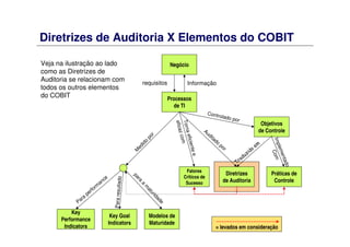 Diretrizes de Auditoria X Elementos do COBIT
Negócio
Processos
de TI
Diretrizes
de Auditoria
Objetivos
de Controle
Práticas de
Controle
Fatores
Critícos de
Sucesso
Key
Performance
Indicators
Key Goal
Indicators
Modelos de
Maturidade
requisitos Informação
M
edido
por
Controlado por
Implementado
Com
Auditado
por
Para
perform
ance
Pararesultado
para
a
m
aturidade
Tornaeficientee
eficazcom
Traduzido
em
= levados em consideração
Veja na ilustração ao lado
como as Diretrizes de
Auditoria se relacionam com
todos os outros elementos
do COBIT
 