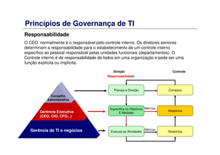 Princípios de Governança de TI
Responsabilidade
O CEO normalmente é o responsável pelo controle interno. Os diretores seniores
determinam a responsabilidade para o estabelecimento de um controle interno
específico ao pessoal responsável pelas unidades funcionais (departamentos). O
Controle interno é de responsabilidade de todos em uma organização e pode ser uma
função explícita ou implícita.
Planeja a Direção
Especifica os Objetivos
E Medidas
Executa as Atividades
Compara
Relatórios
Relatórios
Direção Controle
Responsabilidade
Métricas
MétricasGerência de TI e negócios
Gerência Executiva
(CEO, CIO, CFO...)
Conselho
Administrativo
 