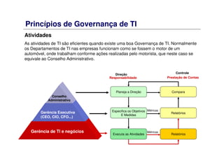 Princípios de Governança de TI
Atividades
As atividades de TI são eficientes quando existe uma boa Governança de TI. Normalmente
os Departamentos de TI nas empresas funcionam como se fossem o motor de um
automóvel, onde trabalham conforme ações realizadas pelo motorista, que neste caso se
equivale ao Conselho Administrativo.
Planeja a Direção
Especifica os Objetivos
E Medidas
Executa as Atividades
Compara
Relatórios
Relatórios
Direção Controle
Prestação de Contas
Métricas
Métricas
Responsabilidade
Gerência de TI e negócios
Gerência Executiva
(CEO, CIO, CFO...)
Conselho
Administrativo
 