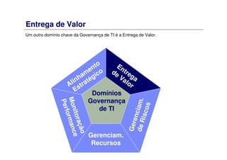 Entrega de Valor
Um outro domínio chave da Governança de TI é a Entrega de Valor.
Alinham
ento
Estratégico
Entrega
de Valor
Gerenciam.deRiscos
Gerenciam.
Recursos
Monitoração
Performance
Domínios
Governança
de TI
 