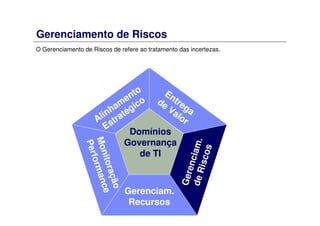 Gerenciamento de Riscos
O Gerenciamento de Riscos de refere ao tratamento das incertezas.
Alinham
ento
Estratégico
Entrega
de Valor
Gerenciam.deRiscos
Gerenciam.
Recursos
Monitoração
Performance
Domínios
Governança
de TI
 