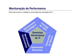 Monitoração de Performance
Esta área envolve a medição e monitoração das atividades da TI.
Alinham
ento
Estratégico
Entrega
de Valor
Gerenciam.deRiscos
Gerenciam.
Recursos
Monitoração
Performance
Domínios
Governança
de TI
 