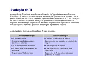 Evolução da TI
A evolução da TI parte da atuação como Provedor de Tecnologia para um Parceiro
Estratégico. A partir do momento em que a atuação da TI começa a se envolver com o
gerenciamento de valor para o negócio, implementando Governança de TI, ela começa a
se transformar em um parceiro de negócio, possibilitando novas oportunidades de
negócios. Neste estágio, os processos de TI são integrados com o processos do ciclo de
vida do negócio, melhora a qualidade do serviço e agilidade no negócio.
A tabela abaixo ilustra a contribuição da TI para o negócio
A TI busca o crescimento do negócio
Os orçamentos são baseados na estratégia do
negócio
A TI é inseparável do negócio
A TI é vista como um investimento a ser
gerenciado
Os gerentes de TI são solucionadores de
problemas de negócio
A TI busca eficiência
Os orçamentos são baseados em
benchmarks externos
A TI atua independente do negócio
A TI é vista como uma despesa a ser
controlada
Os gerentes de TI são técnicos
Parceiro EstratégicoProvedor de Serviços
 