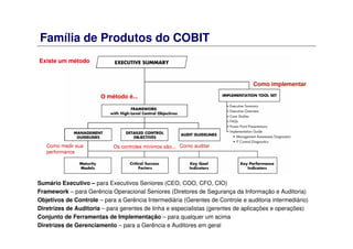 Família de Produtos do COBIT
Sumário Executivo – para Executivos Seniores (CEO, COO, CFO, CIO)
Framework – para Gerência Operacional Seniores (Diretores de Segurança da Informação e Auditoria)
Objetivos de Controle – para a Gerência Intermediária (Gerentes de Controle e auditoria intermediário)
Diretrizes de Auditoria – para gerentes de linha e especialistas (gerentes de aplicações e operações)
Conjunto de Ferramentas de Implementação – para qualquer um acima
Diretrizes de Gerenciamento – para a Gerência e Auditores em geral
Existe um método
Como implementar
O método é...
Como medir sua
performance
Os controles mínimos são... Como auditar
 