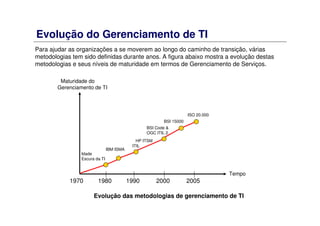 Evolução do Gerenciamento de TI
Para ajudar as organizações a se moverem ao longo do caminho de transição, várias
metodologias tem sido definidas durante anos. A figura abaixo mostra a evolução destas
metodologias e seus níveis de maturidade em termos de Gerenciamento de Serviços.
Evolução das metodologias de gerenciamento de TI
Tempo
Maturidade do
Gerenciamento de TI
Idade
Escura da TI
1970 1980 1990 2000 2005
IBM ISMA
ITIL
HP ITSM
BSI Code &
OGC ITIL 2
BSI 15000
ISO 20.000
 