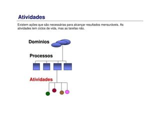 Atividades
Existem ações que são necessárias para alcançar resultados mensuráveis. As
atividades tem ciclos de vida, mas as tarefas não.
DominiosDominios
ProcessosProcessos
AtividadesAtividades
 