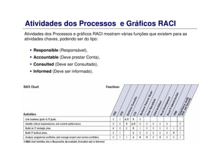 Atividades dos Processos e Gráficos RACI
Atividades dos Processos e gráficos RACI mostram várias funções que existem para as
atividades chaves, podendo ser do tipo:
Responsible (Responsável),
Accountable (Deve prestar Conta),
Consulted (Deve ser Consultado),
Informed (Deve ser informado).
 