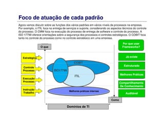Foco de atuação de cada padrão
Agora vamos discutir sobre as funções dos vários padrões em vários níveis de processos na empresa.
Por exemplo, o ITIL foca na entrega de serviços e suporte, considerando os aspectos técnicos do controle
do processo. O CMM foca na execução do processo de entrega de software e controle do processo. A
ISO 17799 oferece orientações sobre a segurança dos processos e controles estratégicos. O COBIT foca
tanto no controle do processo como no controle estratégico em uma empresa.
Estratégico
Controle
Processo
Execução
Processo
Instrução
Trabalho
Domínios de TI
O que
Como
Melhores práticas internas
Por que usar
Frameworks?
Já existe
Estruturado
Melhores Práticas
Compartilhamento
De Conhecimento
Auditável
 