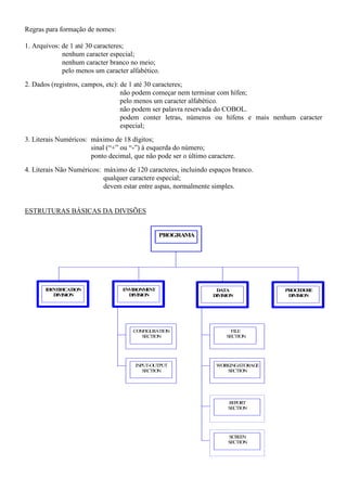Regras para formação de nomes:
1. Arquivos: de 1 até 30 caracteres;
nenhum caracter especial;
nenhum caracter branco no meio;
pelo menos um caracter alfabético.
2. Dados (registros, campos, etc): de 1 até 30 caracteres;
não podem começar nem terminar com hífen;
pelo menos um caracter alfabético.
não podem ser palavra reservada do COBOL.
podem conter letras, números ou hífens e mais nenhum caracter
especial;
3. Literais Numéricos: máximo de 18 dígitos;
sinal (“+” ou “-”) à esquerda do número;
ponto decimal, que não pode ser o último caractere.
4. Literais Não Numéricos: máximo de 120 caracteres, incluindo espaços branco.
qualquer caractere especial;
devem estar entre aspas, normalmente simples.
ESTRUTURAS BÁSICAS DA DIVISÕES
INPUT-OUTPUT
SECTION
WORKING-STORAGE
SECTION
FILE
SECTION
REPORT
SECTION
SCREEN
SECTION
PROGRAMA
IDENTIFICATION
DIVISION
ENVIRONMENT
DIVISION
DATA
DIVISION
PROCEDURE
DIVISION
CONFIGURATION
SECTION
 