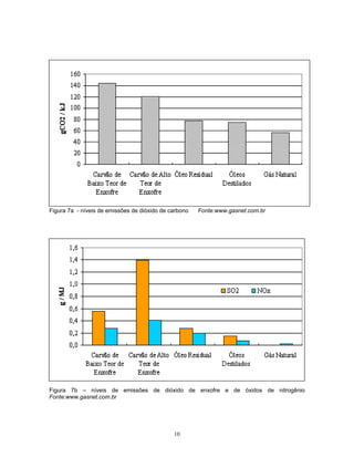 10
Figura 7a - níveis de emissões de dióxido de carbono Fonte:www.gasnet.com.br
Figura 7b – níveis de emissões de dióxido de enxofre e de óxidos de nitrogênio
Fonte:www.gasnet.com.br
 