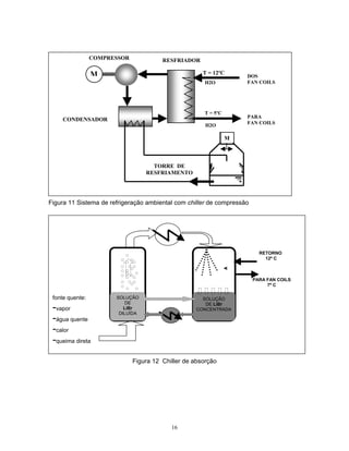 16
Figura 11 Sistema de refrigeração ambiental com chiller de compressão
Figura 12 Chiller de absorção
M
T = 12ºC
DOS
FAN COILSH2O
T = 5ºC
PARA
FAN COILSH2O
RESFRIADOR
M
CONDENSADOR
TORRE DE
RESFRIAMENTO
COMPRESSOR
fonte quente:
-vapor
-água quente
-calor
-queima direta
SOLUÇÃO
DE
LiBr
DILUÍDA
SOLUÇÃO
DE LiBr
CONCENTRADA
<
RETORNO
12º C
PARA FAN COILS
7º C
 