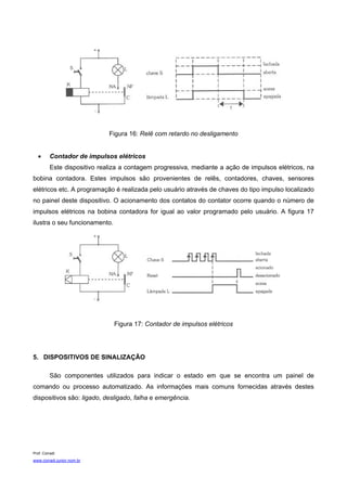 Figura 16: Relê com retardo no desligamento


   •      Contador de impulsos elétricos
          Este dispositivo realiza a contagem progressiva, mediante a ação de impulsos elétricos, na
bobina contadora. Estes impulsos são provenientes de relês, contadores, chaves, sensores
elétricos etc. A programação é realizada pelo usuário através de chaves do tipo impulso localizado
no painel deste dispositivo. O acionamento dos contatos do contator ocorre quando o número de
impulsos elétricos na bobina contadora for igual ao valor programado pelo usuário. A figura 17
ilustra o seu funcionamento.




                               Figura 17: Contador de impulsos elétricos




5. DISPOSITIVOS DE SINALIZAÇÃO

          São componentes utilizados para indicar o estado em que se encontra um painel de
comando ou processo automatizado. As informações mais comuns fornecidas através destes
dispositivos são: ligado, desligado, falha e emergência.




Prof. Corradi
www.corradi.junior.nom.br
 