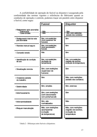 17
A confiabilidade de operação do fusível ou disjuntor é assegurada pela
conformidade das normas vigentes e referências do fabricante quanto as
condições de operação e controle, podemos traçar um paralelo entre disjuntor
e fusível, como segue:
Tabela 2 – Diferenças entre fusíveis e disjuntores
 