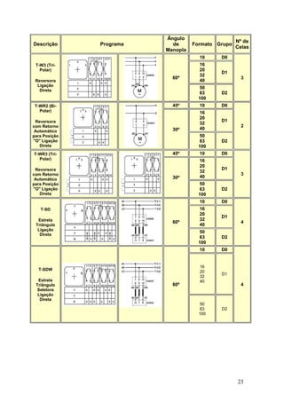 23
Descrição Programa
Ângulo
de
Manopla
Formato Grupo
Nº de
Celas
T-W3 (Tri-
Polar)
Reversora
Ligação
Direta
60º
10 D0
3
16
20
32
40
D1
50
63
100
D2
T-WR2 (Bi-
Polar)
Reversora
com Retorno
Automático
para Posição
"O" Ligação
Direta
45º 10 D0
2
30º
16
20
32
40
D1
50
63
100
D2
T-WR3 (Tri-
Polar)
Revorsora
com Retorno
Automático
para Posição
"O" Ligação
Direta
45º 10 D0
3
30º
16
20
32
40
D1
50
63
100
D2
T-SD
Estrela
Triângulo
Ligação
Direta
60º
10 D0
4
16
20
32
40
D1
50
63
100
D2
T-SDW
Estrela
Triângulo
Seletora
Ligação
Direta
60º
10 D0
4
16
20
32
40
D1
50
63
100
D2
 