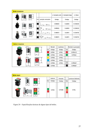27
Figura 24 – Especificações técnicas de alguns tipos de botões.
 