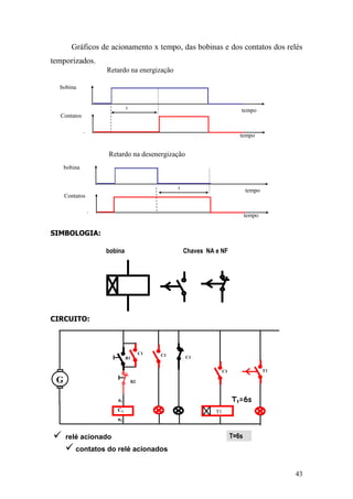 43
bobina Chaves NA e NF
C1
G
a2
a1
C1
C1
C1
B1
B2
T1
C1
T1
Tt=6s
T=1sT=2sT=3sT=4sT=5sT=6s
 contatos do relé acionados
 relé acionado
Gráficos de acionamento x tempo, das bobinas e dos contatos dos relés
temporizados.
SIMBOLOGIA:
CIRCUITO:
bobina
tempo
Contatos
tempo
t
bobina
tempo
Contatos
tempo
t
Retardo na energização
Retardo na desenergização
 