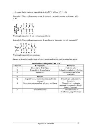 Apostila de comandos 18
• Segundo dígito: indica se o contato é do tipo NF (1 e 2) ou NA (3 e 4)
Exemplo 1: Numeração de um contator de potência com dois contatos auxiliares 1 NF e
1 NA.
Numeração de contos de um contator de potência
Exemplo 2: Numeração de um contator de auxiliar com 4 contatos NA e 2 contatos NF
Numeração de contatores auxiliares
Com relação a simbologia literal, alguns exemplos são apresentados na tabela a seguir.
Símbolos literais segundo NBR 5280
Símbolos Componente Exemplos
F Dispositivos de proteção Fusíveis, relés
H Dispositivos de sinalização Indicadores acústicos e ópticos
K Contatores Contatores de potência e
auxiliares
M Motores
Q Dispositivos de manobra para circuitos de
potência
Disjuntores, secciondores,
iterruptores
S Dispositivos de manobra, seletores auxiliares Dispositivos e botões de
comando e de posição(fim-de-
curso) e seletores
T Transformadores Transformadores de
distribuição, de potência etc
 