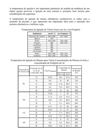 A temperatura de ignição é um importante parâmetro de medida da tendência de um
objeto quente provocar a ignição de uma mistura e, portanto, base técnica para
considerações de segurança.

A temperatura de ignição de muitas substâncias combustíveis se reduz com o
aumento da pressão, o que representa um importante fator para a operação dos
motores alternativos e turbinas a gás;

           Temperatura de Ignição de Vários Gases em Ar e em Oxigênio




 Temperatura de Ignição do Metano para Várias Concentrações da Mistura Ar-Gás e
                         concentração de Oxigênio do Ar
 