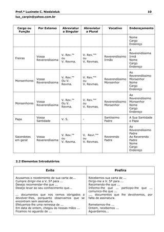 Prof.ª Luzinete C. Niedzieluk 10
luz_carpin@yahoo.com.br
Cargo ou
Função
Por Extenso Abreviatur
a Singular
Abreviatur
a Plural
Vocativo Endereçamento
Nome
Cargo
Endereço
Freiras
Vossa
Reverendíssima
V. Rev.ma
ou
V. Revma.
V. Rev.mas
ou
V. Revmas.
Reverendíssimo
Irmão
A
Reverendíssima
Irmã
Nome
Cargo
Endereço
Monsenhores
Vossa
Reverendíssima
V. Rev.ma
Ou V.
Revma.
V. Rev.mas
ou
V. Revmas.
Reverendíssimo
Monsenhor
Ao
Reverendíssimo
Monsenhor
Nome
Cargo
Endereço
Monsenhores
Vossa
Reverendíssima
V. Rev.ma
Ou V.
Revma.
V. Rev.mas
ou
V. Revmas.
Reverendíssimo
Monsenhor
Ao
Reverendíssimo
Monsenhor
Nome
Cargo
Endereço
Papa
Vossa
Santidade
V. S. -
Santíssimo
Padre
A Sua Santidade
o Papa
Sacerdotes
em geral
Vossa
Reverendíssima
V. Rev.ma
ou
V. Revma.
V. Revr.mas
ou
V. Revmas.
Reverendo
Padre
Ao
Reverendíssimo
Padre
Ao Reverendo
Padre
Nome
Cargo
Endereço
2.2 Elementos Introdutórios
Evite Prefira
Acusamos o recebimento de sua carta de...
Cumpre dirigir-me a V. Sª para ...
Desejo recomendar-lhe que ...
Desejo levar ao seu conhecimento que...
... documentos que nos vemos obrigados a
devolver-lhes, porquanto observamos que se
encontram sem assinatura.
Efetuamos-lhe uma remessa de ...
Em data de ontem, chegou às nossas mãos ...
Ficamos no aguardo de ...
Recebemos sua carta de ...
Dirijo-me a V. Sª para ...
Recomendo-lhe que ...
Informo-lhe que ... participo-lhe que ...
comunico-lhe que ...
.... documentos que lhe devolvemos, por
falta de assinatura.
Remetemos-lhe ...
Ontem, recebemos ...
Aguardamos...
 