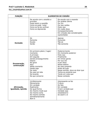 Prof.ª Luzinete C. Niedzieluk 20
luz_carpin@yahoo.com.br
FUNÇÃO ELEMENTOS DE COESÃO
De acordo com o aludido a
princípio
Posta assim a questão
Como se pode notar
Como se há de verificar
Como se depreende
De acordo com o exposto
Em análise última
Por fim
Por tais razões
Posto isso
Em razão disso
Conseqüentemente
Em virtudes das considerações
supracitadas
Exclusão
Só
Somente
Exceto
Senão
Apenas
Excluindo
Tão-só
Tão-somente
Enumeração,
continuação
Em primeiro plano / lugar/
momento
A princípio
Em seguida
Dando prosseguimento
Depois
No geral
Aqui
Neste momento
Desde logo
De resto
No caso em tela
No tocante
No que concerne
Posteriormente
Em momento posterior
Feito isso
Finalmente
Em linhas gerais
Por sua vez
A par disso
Nessa esteira
No caso presente
Antes de tudo
Nesse sentido, deve-se dizer que
Tenha-se presente que
Tendo em vista que
Nesse contesto
Afirmação,
igualdade, opinião
(In)felizmente
Obviamente
Em verdade
Realmente
De igual forma
Do mesmo modo que
Da mesma sorte
No mesmo sentido
Semelhantemente
Bom é
Interessante se faz
É óbvio
De fato
Em verdade
É bem verdade que
Verdade seja
Indubitável é
Se assim o é
 