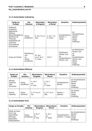 Prof.ª Luzinete C. Niedzieluk 8
luz_carpin@yahoo.com.br
2.1.2 Autoridades Judiciárias
Cargo ou
Função
Por
Extenso
Abreviatur
a Singular
Abreviatur
a Plural
Vocativo Endereçamento
Auditores
Curadores
Defensores
Públicos
Desembargadores
Membros de
Tribunais
Presidentes de
Tribunais
Procuradores
Promotores
Vossa
Excelência
V. Ex.ª ou V.
Exa.
V. Ex.as
ou
V. Exas.
Excelentíssimo
Senhor +
cargo
Ao
Excelentíssimo
Senhor
Nome
Cargo
Endereço
Juízes de Direito
Meritíssimo
Juiz
ou
Vossa
Excelência
M. Juiz
ou V. Ex.ª,
V. Exas.
V.Ex.as
Meritíssimo
Senhor Juiz
ou
Excelentíssimo
Senhor Juiz
Ao Meritíssimo
Senhor Juiz
ou
Ao
Excelentíssimo
Senhor Juiz
Nome
Cargo
Endereço
2.1.3 Autoridades Militares
Cargo ou
Função
Por
Extenso
Abreviatura
Singular
Abreviatura
Plural
Vocativo Endereçamento
Oficiais
Generais
(até
Coronéis)
Vossa
Excelência
V. Ex.ª
ou
V. Exa.
V. Ex.as
ou
V. Exas.
Excelentíssimo
Senhor
Ao Excelentíssimo
Senhor
Nome
Cargo
Endereço
Outras
Patentes
Vossa
Senhoria
V. S.ª ou V.
Sa.
V. S.as
ou V.
Sãs.
Senhor +
patente
Ao Senhor
Nome
Cargo
Endereço
2.1.4 Autoridades Civis
Cargo ou Função Por
Extenso
Abreviatura
Singular
Abreviatura
Plural
Vocativo Endereçamento
Chefe da Casa
Civil e da
Casa Militar
Cônsules
Deputados
Embaixadores
Vossa
Excelência
V. Ex.ª
ou
V. Exa
V. Ex.as
ou
V. Exas.
Excelentíssimo
Senhor + Cargo
Ao Excelentíssimo
Senhor
Nome
Cargo
Endereço
 