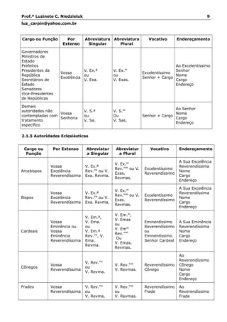 Prof.ª Luzinete C. Niedzieluk 9
luz_carpin@yahoo.com.br
Cargo ou Função Por
Extenso
Abreviatura
Singular
Abreviatura
Plural
Vocativo Endereçamento
Governadores
Ministros de
Estado
Prefeitos
Presidentes da
República
Secretários de
Estado
Senadores
Vice-Presidentes
de Repúblicas
Vossa
Excelência
V. Ex.ª
ou
V. Exa.
V. Ex.as
ou
V. Exas.
Excelentíssimo
Senhor + Cargo
Ao Excelentíssimo
Senhor
Nome
Cargo
Endereço
Demais
autoridades não
contempladas com
tratamento
específico
Vossa
Senhoria
V. S.ª
ou
V. Sa.
V. S.as
Ou
V. Sas.
Senhor + Cargo
Ao Senhor
Nome
Cargo
Endereço
2.1.5 Autoridades Eclesiásticas
Cargo ou
Função
Por Extenso Abreviatur
a Singular
Abreviatur
a Plural
Vocativo Endereçamento
Arcebispos
Vossa
Excelência
Reverendíssima
V. Ex.ª
Rev.ma
ou V.
Exa. Revma.
V. Ex.as
Rev.mas
ou V.
Exas.
Revmas.
Excelentíssimo
Reverendíssimo
A Sua Excelência
Reverendíssima
Nome
Cargo
Endereço
Bispos
Vossa
Excelência
Reverendíssima
V. Ex.ª
Rev.ma
ou V.
Exa. Revma.
V. Ex.as
Rev.mas
ou V.
Exas.
Revmas.
Excelentíssimo
Reverendíssimo
A Sua Excelência
Reverendíssima
Nome
Cargo
Endereço
Cardeais
Vossa
Eminência ou
Vossa
Eminência
Reverendíssima
V. Em.ª,
V. Ema.
ou
V. Em.ª
Rev.ma
, V.
Ema.
Revma.
V. Em.as
,
V. Emas
ou
V. Emas
Rev.mas
Ou
V. Emas.
Revmas.
Eminentíssimo
Reverendíssimo
ou
Eminentíssimo
Senhor Cardeal
A Sua Eminência
Reverendíssima
Nome
Cargo
Endereço
Cônegos
Vossa
Reverendíssima
V. Rev.ma
ou
V. Revma.
V. Rev.mas
V. Revmas.
Reverendíssimo
Cônego
Ao
Reverendíssimo
Cônego
Nome
Cargo
Endereço
Frades Vossa
Reverendíssima
V. Rev.ma
ou
V. Revma.
V. Rev.mas
ou
V. Revmas.
Reverendíssimo
Frade
Ao
Reverendíssimo
Frade
 