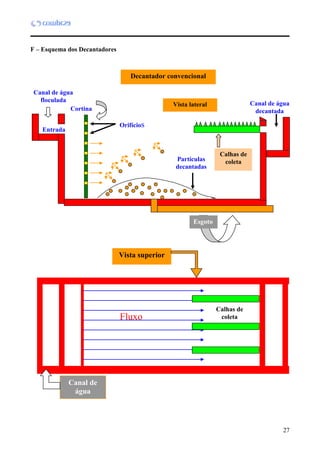 27
F – Esquema dos Decantadores
Calhas de
coletaFluxo
Vista superior
Canal de
água
floculada
Cortina
Entrada
de água
Canal de água
floculada
Orifícios
Partículas
decantadas
Canal de água
decantada
Vista lateral
Esgoto
Decantador convencional
Calhas de
coleta
 