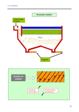 28
Canal de água
floculada
Fluxo
Esgoto
Detalhe do
módulo
Sentido do
fluxo d’água
Sentido do fluxo
das partículas
Decantador modular
 