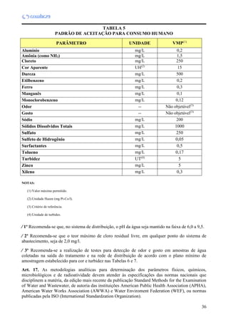 36
TABELA 5
PADRÃO DE ACEITAÇÃO PARA CONSUMO HUMANO
PARÂMETRO UNIDADE VMP(1)
Alumínio mg/L 0,2
Amônia (como NH3) mg/L 1,5
Cloreto mg/L 250
Cor Aparente UH(2)
15
Dureza mg/L 500
Etilbenzeno mg/L 0,2
Ferro mg/L 0,3
Manganês mg/L 0,1
Monoclorobenzeno mg/L 0,12
Odor -- Não objetável(3)
Gosto -- Não objetável(3)
Sódio mg/L 200
Sólidos Dissolvidos Totais mg/L 1000
Sulfato mg/L 250
Sulfeto de Hidrogênio mg/L 0,05
Surfactantes mg/L 0,5
Tolueno mg/L 0,17
Turbidez UT(4)
5
Zinco mg/L 5
Xileno mg/L 0,3
NOTAS:
(1) Valor máximo permitido.
(2) Unidade Hazen (mg Pt-Co/l).
(3) Critério de referência.
(4) Unidade de turbidez.
 1º Recomenda-se que, no sistema de distribuição, o pH da água seja mantido na faixa de 6,0 a 9,5.
 2º Recomenda-se que o teor máximo de cloro residual livre, em qualquer ponto do sistema de
abastecimento, seja de 2,0 mg/l.
 3º Recomenda-se a realização de testes para detecção de odor e gosto em amostras de água
coletadas na saída do tratamento e na rede de distribuição de acordo com o plano mínimo de
amostragem estabelecido para cor e turbidez nas Tabelas 6 e 7.
Art. 17. As metodologias analíticas para determinação dos parâmetros físicos, químicos,
microbiológicos e de radioatividade devem atender às especificações das normas nacionais que
disciplinem a matéria, da edição mais recente da publicação Standard Methods for the Examination
of Water and Wastewater, de autoria das instituições American Public Health Association (APHA),
American Water Works Association (AWWA) e Water Enviroment Federation (WEF), ou normas
publicadas pela ISO (International Standardzation Organization).
 