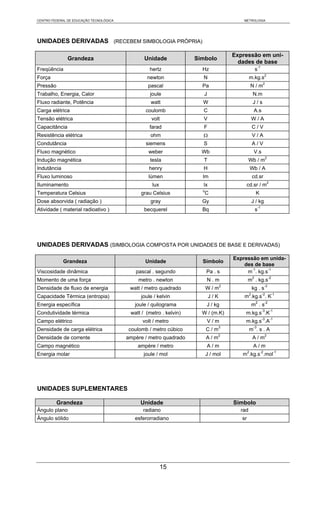 CENTRO FEDERAL DE EDUCAÇÃO TECNOLÓGICA                                                  METROLOGIA




UNIDADES DERIVADAS (RECEBEM SIMBOLOGIA PRÓPRIA)

                                                                                    Expressão em uni-
               Grandeza                         Unidade             Símbolo
                                                                                      dades de base
Freqüência                                        hertz               Hz                          s-1
Força                                            newton               N                     m.kg.s2
Pressão                                           pascal              Pa                        N / m2
Trabalho, Energia, Calor                          joule                J                         N.m
Fluxo radiante, Potência                           watt               W                          J/s
Carga elétrica                                  coulomb               C                          A.s
Tensão elétrica                                    volt               V                         W/A
Capacitância                                      farad               F                         C/V
Resistência elétrica                               ohm                Ω                         V/A
Condutância                                     siemens               S                         A/V
Fluxo magnético                                   weber               Wb                         V.s
Indução magnética                                 tesla               T                     Wb / m2
Indutância                                        henry               H                         Wb / A
Fluxo luminoso                                    lúmen               lm                        cd.sr
Iluminamento                                       lux                lx                 cd.sr / m2
                                                                      o
Temperatura Celsius                           grau Celsius             C                          K
Dose absorvida ( radiação )                        gray               Gy                        J / kg
Atividade ( material radioativo )               becquerel             Bq                          s-1




UNIDADES DERIVADAS (SIMBOLOGIA COMPOSTA POR UNIDADES DE BASE E DERIVADAS)

                                                                                    Expressão em unida-
             Grandeza                           Unidade               Símbolo
                                                                                        des de base
Viscosidade dinâmica                        pascal . segundo              Pa . s         m-1. kg.s-1
Momento de uma força                         metro . newton               N.m               m2 . kg.s-2
Densidade de fluxo de energia             watt / metro quadrado           W / m2                kg . s-3
Capacidade Térmica (entropia)                 joule / kelvin               J/K          m2.kg.s-2. K-1
Energia específica                          joule / quilograma            J / kg                m2 . s-2
Condutividade térmica                     watt / (metro . kelvin)     W / (m.K)         m.kg.s-3.K-1
Campo elétrico                                 volt / metro               V/m           m.kg.s-3.A-1
Densidade de carga elétrica              coulomb / metro cúbico           C / m3            m-3. s . A
                                                                                2
Densidade de corrente                    ampère / metro quadrado          A/m                    A / m2
Campo magnético                              ampère / metro               A/m                    A/m
Energia molar                                   joule / mol               J / mol      m .kg.s-2.mol-1
                                                                                            2




UNIDADES SUPLEMENTARES

          Grandeza                            Unidade                               Símbolo
Ângulo plano                                   radiano                                rad
Ângulo sólido                               esferorradiano                             sr




                                                         15
 