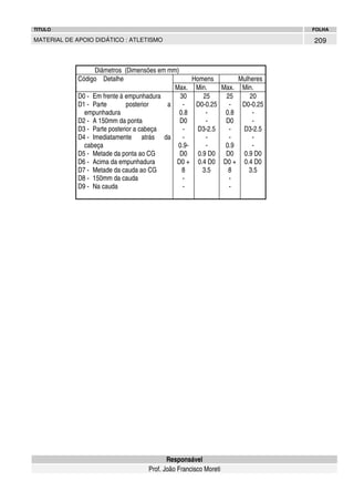 TITULO

FOLHA

MATERIAL DE APOIO DIDÁTICO : ATLETISMO

Diâmetros (Dimensões em mm)
Código Detalhe
Homens
Mulheres
Max. Min.
Max. Min.
D0 - Em frente à empunhadura
30
25
25
20
D1 - Parte
posterior
a
D0-0.25
D0-0.25
empunhadura
0.8
0.8
D2 - A 150mm da ponta
D0
D0
D3 - Parte posterior a cabeça
D3-2.5
D3-2.5
D4 - Imediatamente atrás da
cabeça
0.90.9
D5 - Metade da ponta ao CG
D0
0.9 D0
D0
0.9 D0
D6 - Acima da empunhadura
D0 + 0.4 D0 D0 + 0.4 D0
D7 - Metade da cauda ao CG
8
3.5
8
3.5
D8 - 150mm da cauda
D9 - Na cauda
-

Responsável
Prof. João Francisco Moreti

209

 