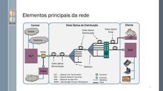 Rede Óptica de Distribuição
Conector
Emenda
Metálico
Fibra
OLT – Optical Line Termination
ONT – Optical Network Terminal
NAP – Network Access Poit
WDM – Wavelenght Division Multiplexer
Central
Elementos principais da rede
10
Cliente
Cabo óptico
Drop
Cabo óptico
Distribuição
Splitters
1 x N
NAP
1 x N
Dados
Telefonia
WDM
Cabo óptico
Alimentação
 