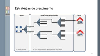 Estratégias de crescimento
124
Central Cliente
Rede Óptica de Distribuição
1 x 2
1 x 4 1 x 8
1 x 4 1 x 8
64 clientes por OLT 1ª Fase de atendimento – Banda alocada de 15 Mbps
 