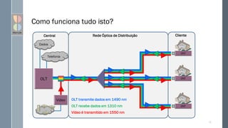 Como funciona tudo isto?
13
Dados
Telefonia
Central Cliente
Rede Óptica de Distribuição
OLT transmite dados em 1490 nm
OLT recebe dados em 1310 nm
Vídeo é transmitido em 1550 nm
 