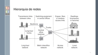 Hierarquia de redes
14
 