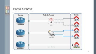 Ponto a Ponto
15
Central Cliente
Rede de Acesso
WIFI
UTP / HFC
Active Ethernet
Roteador
Roteador
Roteador
 