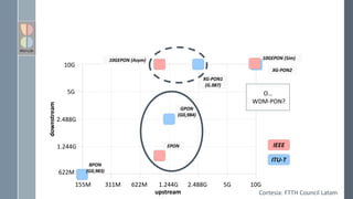 10G
5G
2.488G
1.244G
622M
622M
155M 1.244G 2.488G 5G 10G
BPON
(G0,983)
EPON
GPON
(G0,984)
10GEPON (Asym) 10GEPON (Sim)
XG-PON1
(G.987)
XG-PON2
311M
upstream
downstream
IEEE
ITU-T
O…
WDM-PON?
Cortesia: FTTH Council Latam
 