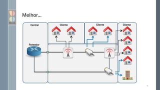 Melhor...
18
Central Cliente
Cliente
Cliente
Roteador
 