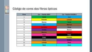 Código de cores das fibras ópticas
Fibra Cor – Padrão ABNT Cor - Padrão EIA598-A
1 Verde Azul
2 Amarelo Laranja
3 Branco Verde
4 Azul Marrom
5 Vermelho Cinza
6 Violeta Branco
7 Marrom Vermelho
8 Rosa Preto
9 Preto Amarelo
10 Cinza Violeta
11 Laranja Rosa
12 Aqua Aqua
 