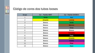 Código de cores dos tubos looses
Grupo Cor – Padrão ABNT Cor - Padrão EIA598-A
1 Verde Azul
2 Amarelo Laranja
3 Branco Verde
4 Branco Marrom
5 Branco Cinza
6 Branco Branco
7 Branco Vermelho
8 Branco Preto
9 Branco Amarelo
10 Branco Violeta
11 Branco Rosa
12 Branco Aqua
 