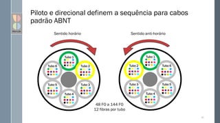 Piloto e direcional definem a sequência para cabos
padrão ABNT
40
Tubo 1
Tubo 2
Tubo 3
Tubo 4
Tubo 5
Tubo 6
Tubo 1
Tubo 6
Tubo 5
Tubo 4
Tubo 3
Tubo 2
Sentido horário Sentido anti-horário
48 FO a 144 FO
12 fibras por tubo
 