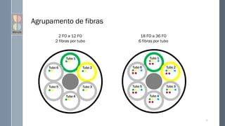 Agrupamento de fibras
41
Tubo 1
Tubo 2
Tubo 3
Tubo 4
Tubo 5
Tubo 6
2 FO a 12 FO
2 fibras por tubo
18 FO a 36 FO
6 fibras por tubo
Tubo 1
Tubo 2
Tubo 3
Tubo 4
Tubo 5
Tubo 6
 