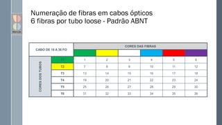 Numeração de fibras em cabos ópticos
6 fibras por tubo loose - Padrão ABNT
CABO DE 18 A 36 FO
CORES DAS FIBRAS
CORES
DOS
TUBOS
T1 1 2 3 4 5 6
T2 7 8 9 10 11 12
T3 13 14 15 16 17 18
T4 19 20 21 22 23 24
T5 25 26 27 28 29 30
T6 31 32 33 34 35 36
 