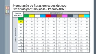 Numeração de fibras em cabos ópticos
12 fibras por tubo loose - Padrão ABNT
CABO DE
48 A 144 FO
CORES DAS FIBRAS
CORES
DOS
TUBOS
T1 1 2 3 4 5 6 7 8 9 10 11 12
T2 13 14 15 16 17 18 19 20 21 22 23 24
T3 25 26 27 28 29 30 31 32 33 34 35 36
T4 37 38 39 40 41 42 43 44 45 46 47 48
T5 49 50 51 52 53 54 55 56 57 58 59 60
T6 61 62 63 64 65 66 67 68 69 70 71 72
T7 73 74 75 76 77 78 79 80 81 82 83 84
T8 85 86 87 88 89 90 91 92 93 94 95 96
T9 97 98 99 100 101 102 103 104 105 106 107 108
T10 109 110 111 112 113 114 115 116 117 118 119 120
T11 121 122 123 124 125 126 127 128 129 130 131 132
T12 133 134 135 136 137 138 139 140 141 142 143 144
 