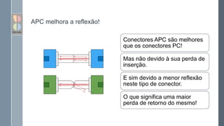 APC melhora a reflexão!
Conectores APC são melhores
que os conectores PC!
Mas não devido à sua perda de
inserção.
E sim devido a menor reflexão
neste tipo de conector.
O que significa uma maior
perda de retorno do mesmo!
 