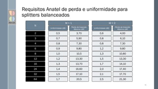 Requisitos Anatel de perda e uniformidade para
splitters balanceados
N
2
3
4
6
8
12
16
24
32
64
M = 1
Uniformidade (dB)
0,5
0,7
0,8
0,9
1,0
1,2
1,3
1,4
1,5
1,7
Perda de Inserção
Máxima (dB)
3,70
5,90
7,30
9,80
10,5
13,30
13,70
16,60
17,10
20,5
M = 2
Uniformidade (dB)
0,6
0,8
0,8
1,2
1,3
1,5
1,7
2,0
2,1
2,5
Perda de Inserção
Máxima (dB)
4,00
6,10
7,30
9,80
10,80
13,30
14,10
17,40
17,70
21,30
59
 