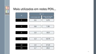 Mais utilizados em redes PON...
N
2
4
8
16
32
64
M = 1
Uniformidade (dB)
0,5
0,8
1,0
1,3
1,5
1,7
Perda de Inserção
Máxima (dB)
3,70
7,30
10,5
13,70
17,10
20,5
60
 