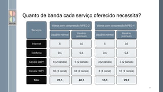 Quanto de banda cada serviço oferecido necessita?
Serviços
Internet
Telefonia
Canais SDTV
Canais HDTV
Total
Vídeos com compressão MPEG-2
Usuário normal
5
0,1
6 (2 canais)
16 (1 canal)
27,1
Usuário
premium
10
0,1
6 (2 canais)
32 (2 canais)
48,1
Vídeos com compressão MPEG-4
Usuário normal
5
0,1
3 (2 canais)
8 (1 canal)
16,1
Usuário
premium
10
0,1
3 (2 canais)
16 (2 canais)
29,1
87
 