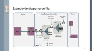 Exemplo de diagrama unifilar
93
Central Cliente
Rede Óptica de Distribuição
Cabo óptico
Alimentação
Cabo óptico
Distribuição
Cabo óptico
Drop
Splitter de
distribuição
Conector
Emenda
1 x 4
Fibra
Splitter de
atendimento
CEO
CTO
1 x 8
 