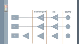 OLT
8
8
OLT
4
16
OLT
4
8
2
cliente
cto
distribuição
 